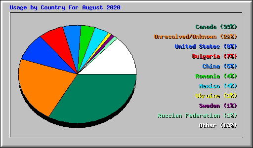 Usage by Country for August 2020