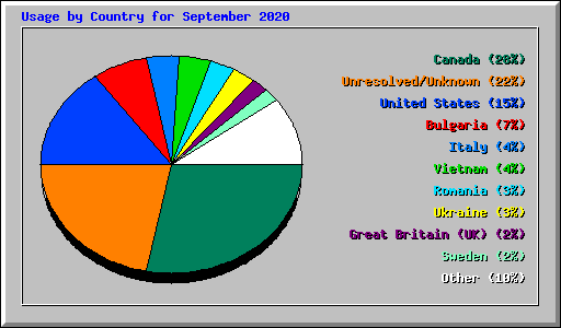 Usage by Country for September 2020