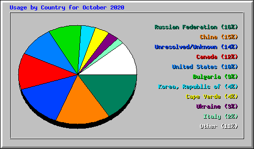 Usage by Country for October 2020
