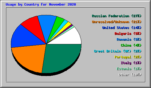 Usage by Country for November 2020