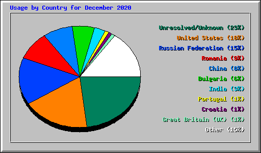 Usage by Country for December 2020