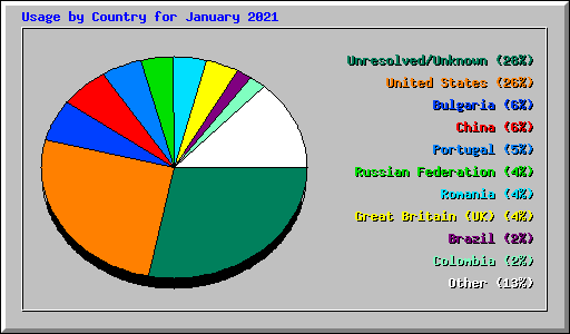 Usage by Country for January 2021