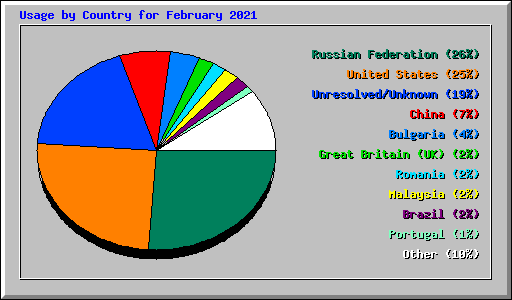 Usage by Country for February 2021