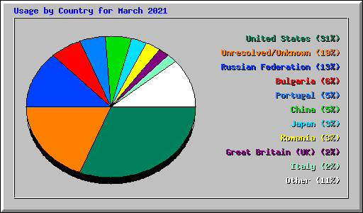 Usage by Country for March 2021