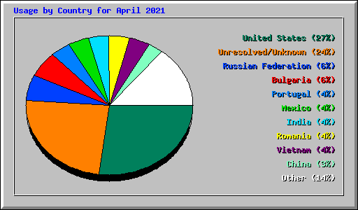 Usage by Country for April 2021