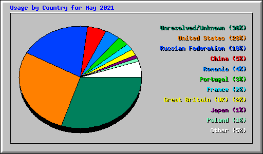 Usage by Country for May 2021