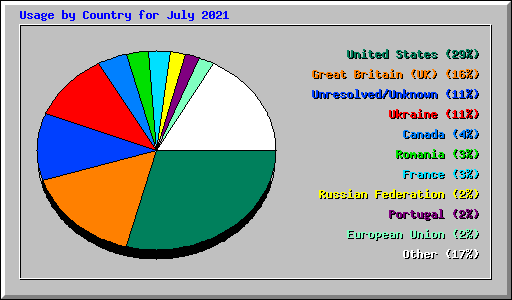 Usage by Country for July 2021