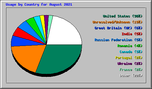 Usage by Country for August 2021