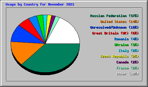 Usage by Country for November 2021
