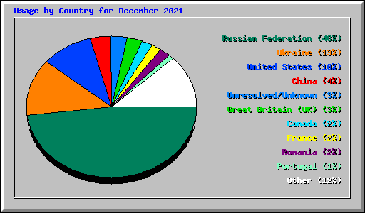 Usage by Country for December 2021