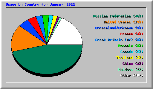 Usage by Country for January 2022