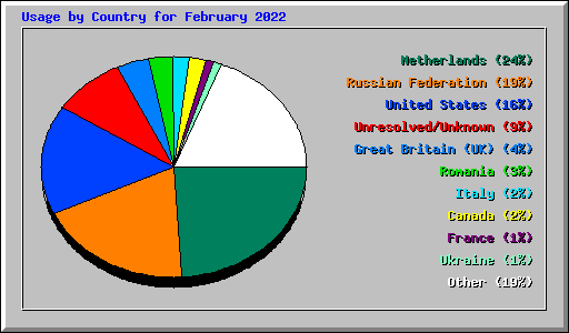 Usage by Country for February 2022