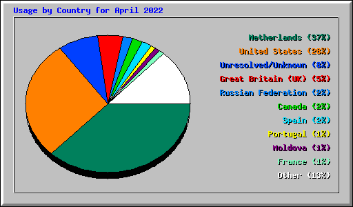 Usage by Country for April 2022
