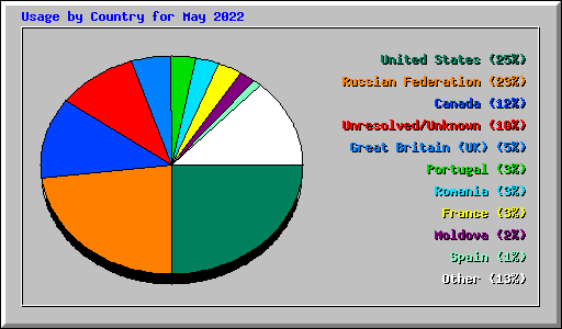 Usage by Country for May 2022