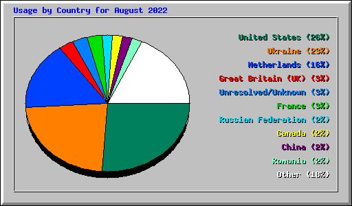 Usage by Country for August 2022