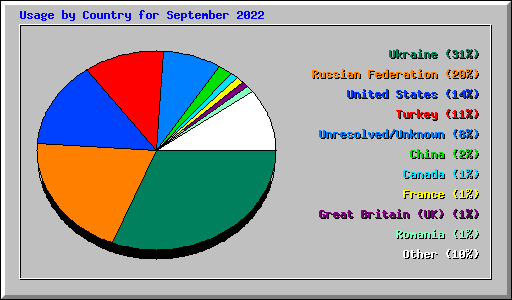 Usage by Country for September 2022