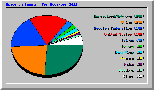 Usage by Country for November 2022