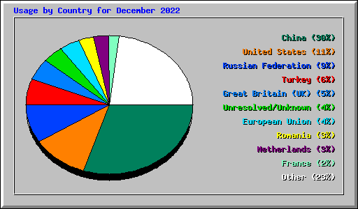 Usage by Country for December 2022