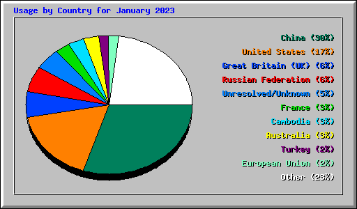 Usage by Country for January 2023