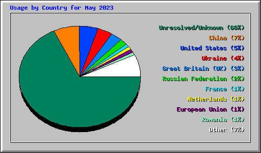 Usage by Country for May 2023