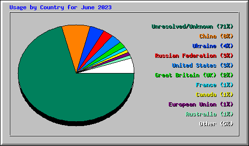 Usage by Country for June 2023