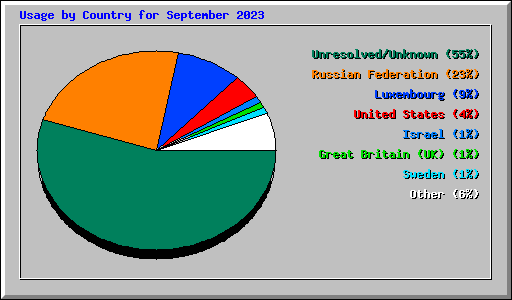 Usage by Country for September 2023
