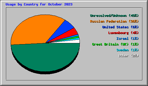 Usage by Country for October 2023