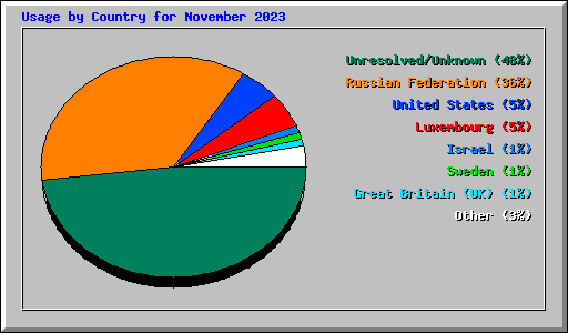 Usage by Country for November 2023