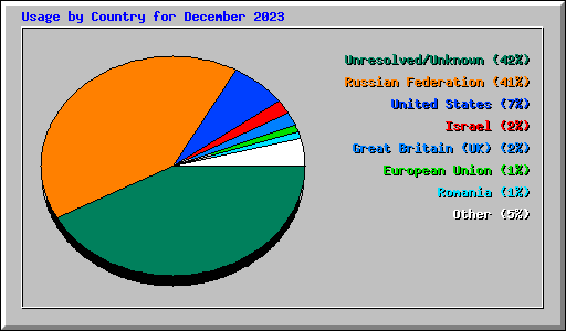 Usage by Country for December 2023