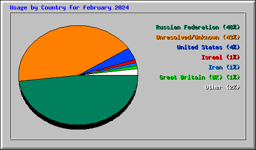 Usage by Country for February 2024