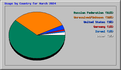Usage by Country for March 2024