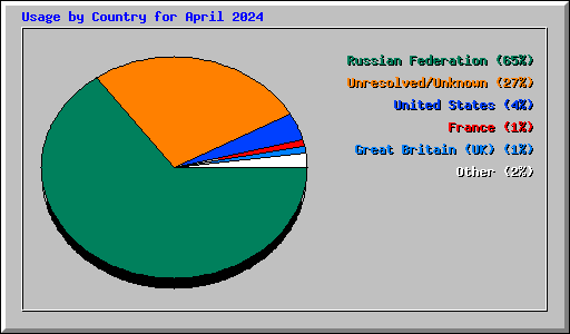 Usage by Country for April 2024
