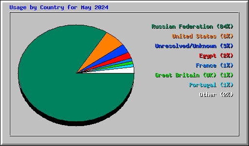 Usage by Country for May 2024