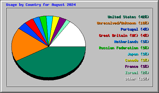 Usage by Country for August 2024
