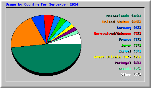 Usage by Country for September 2024