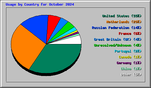 Usage by Country for October 2024