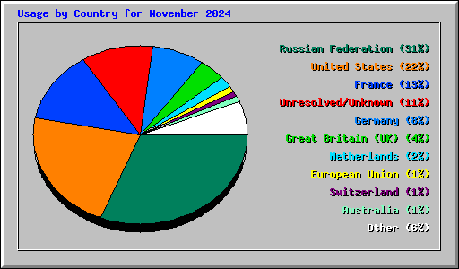 Usage by Country for November 2024