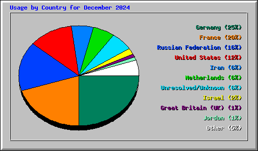 Usage by Country for December 2024