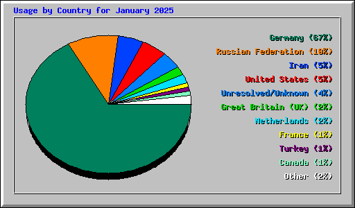 Usage by Country for January 2025