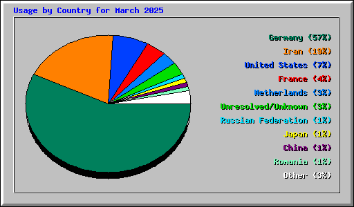 Usage by Country for March 2025