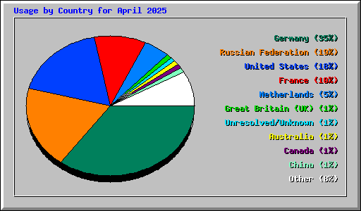 Usage by Country for April 2025