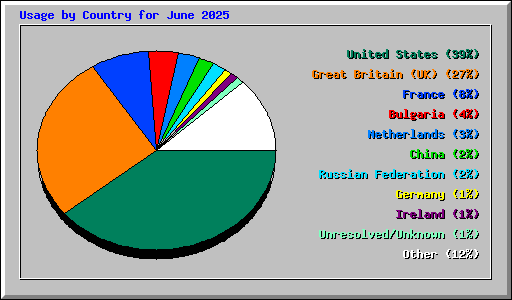 Usage by Country for June 2025