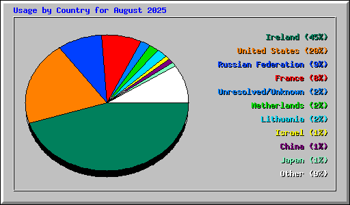 Usage by Country for August 2025