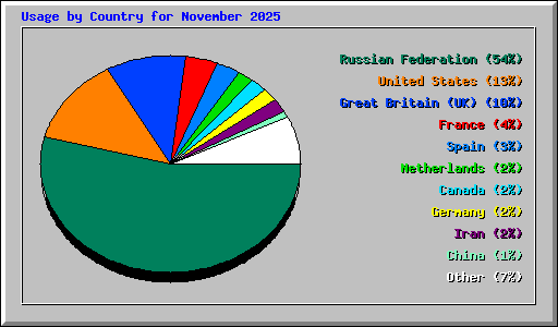Usage by Country for November 2025