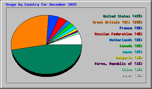 Usage by Country for December 2025