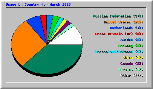 Usage by Country for March 2026