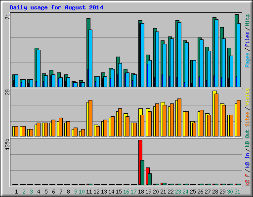 Daily usage for August 2014