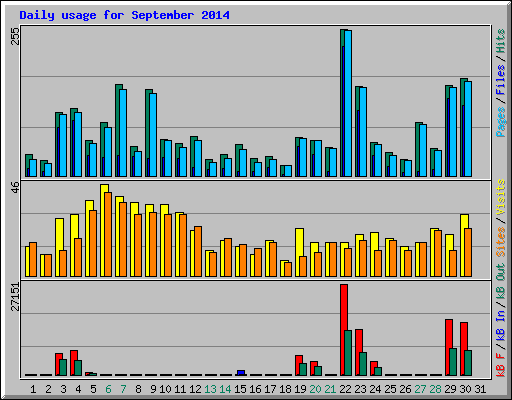 Daily usage for September 2014
