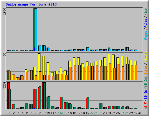 Daily usage for June 2015