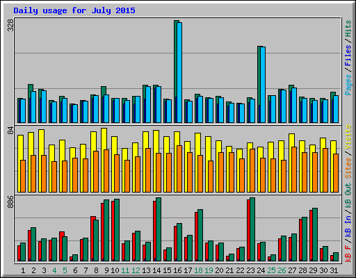 Daily usage for July 2015